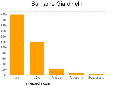 Familiennamen Giardinelli