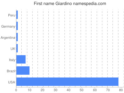 Given name Giardino