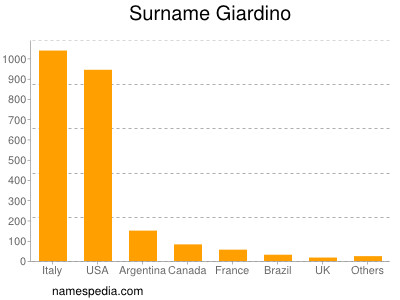 Familiennamen Giardino