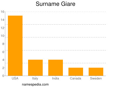 Familiennamen Giare