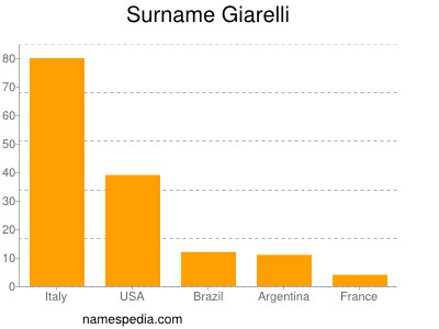 Familiennamen Giarelli