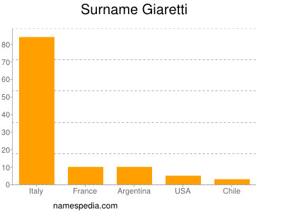 Surname Giaretti