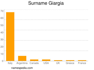 Surname Giargia