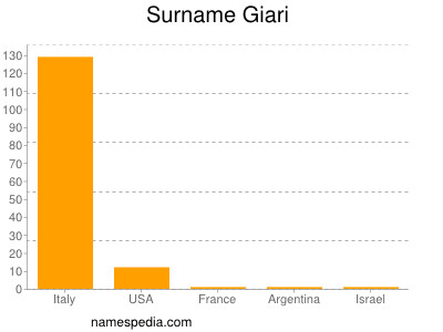 Familiennamen Giari