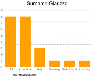 Familiennamen Giarizzo