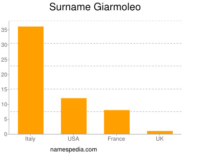 Familiennamen Giarmoleo