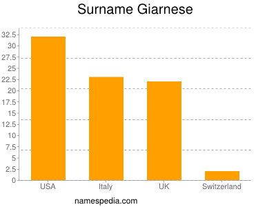 Familiennamen Giarnese