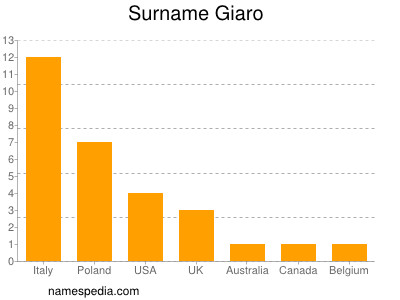 Familiennamen Giaro