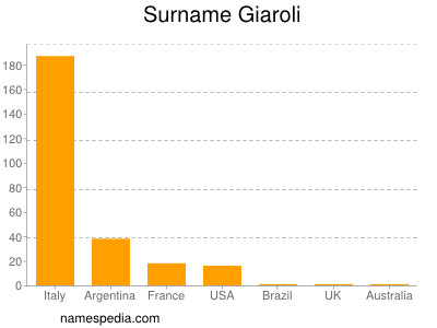 Familiennamen Giaroli
