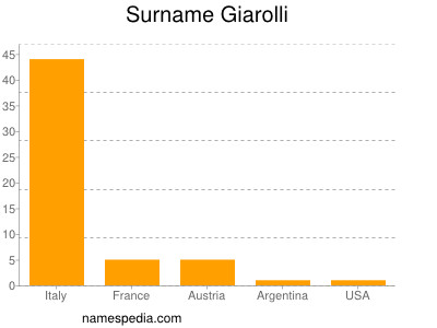 nom Giarolli