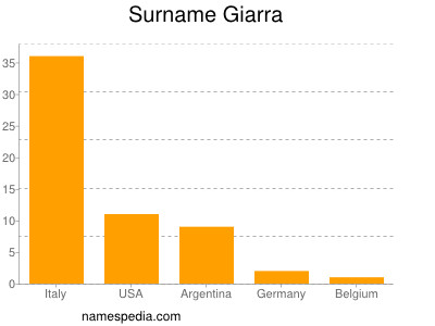 Familiennamen Giarra