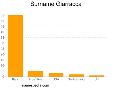 Familiennamen Giarracca