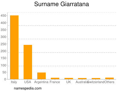 Familiennamen Giarratana