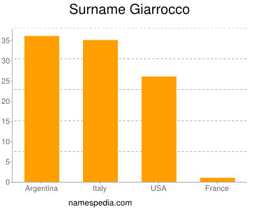 Familiennamen Giarrocco