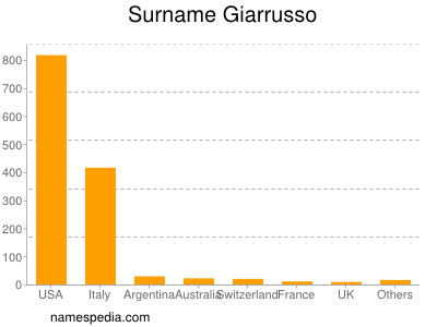 Familiennamen Giarrusso