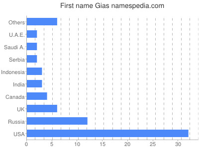 Given name Gias