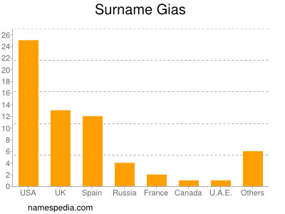 Surname Gias