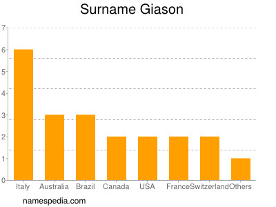 Surname Giason