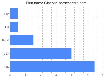 Vornamen Giasone