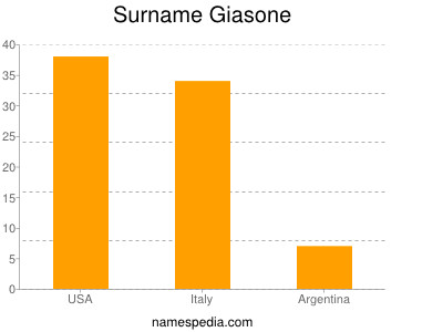 Familiennamen Giasone