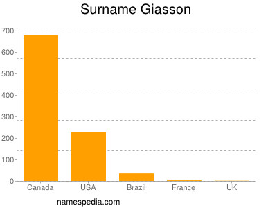 Familiennamen Giasson