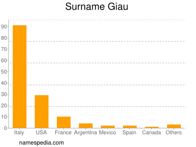 Surname Giau