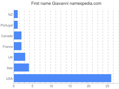 Vornamen Giavanni