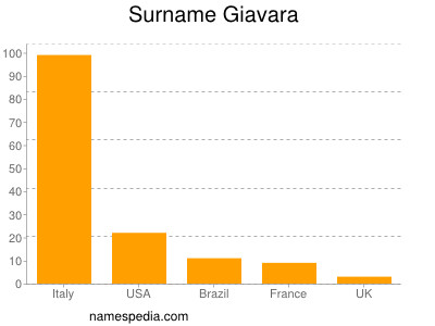 Familiennamen Giavara