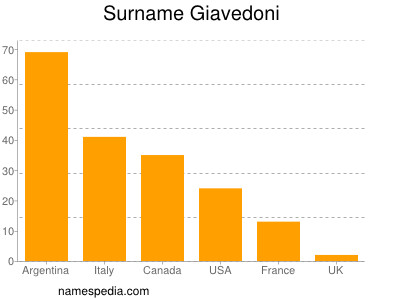 Familiennamen Giavedoni