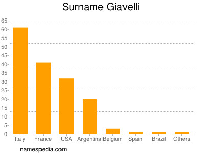 Familiennamen Giavelli