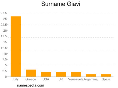 Familiennamen Giavi