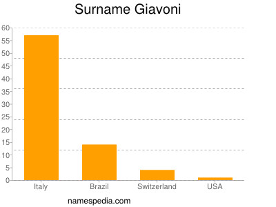 Familiennamen Giavoni