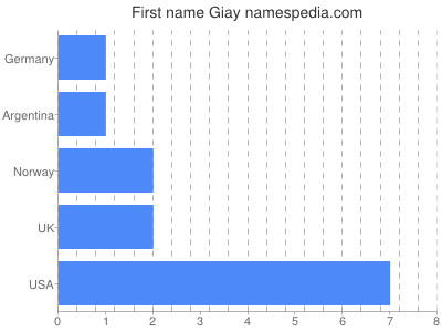 Vornamen Giay