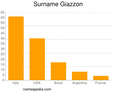 Familiennamen Giazzon