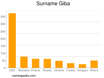 Surname Giba