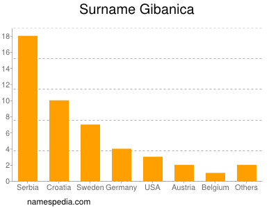 Familiennamen Gibanica