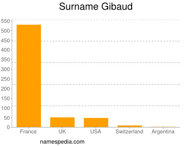 Surname Gibaud