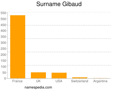 Familiennamen Gibaud