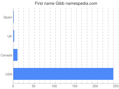 Vornamen Gibb