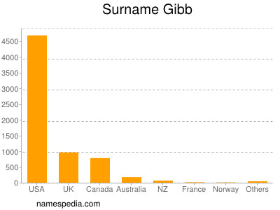 Familiennamen Gibb