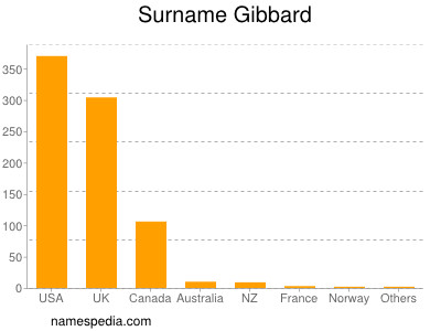 Surname Gibbard