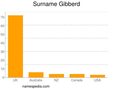 Surname Gibberd