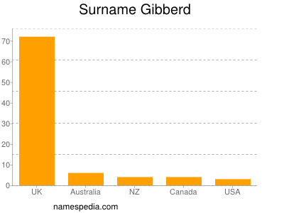 Familiennamen Gibberd