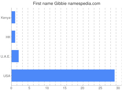 Vornamen Gibbie