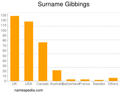 Surname Gibbings