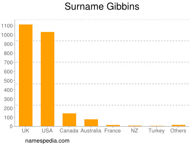 Familiennamen Gibbins