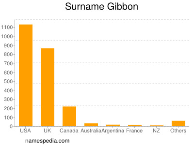 Familiennamen Gibbon