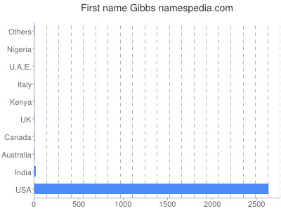 Vornamen Gibbs