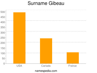 Familiennamen Gibeau