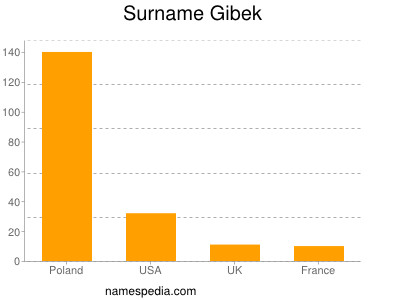 Familiennamen Gibek